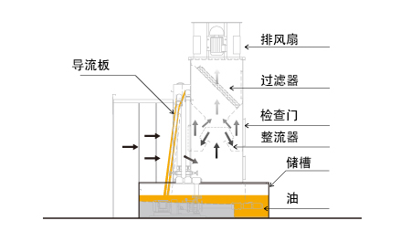 過噴漆霧的流動(dòng) 過噴漆霧的流動(dòng)